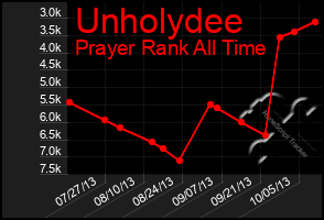 Total Graph of Unholydee