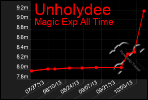 Total Graph of Unholydee