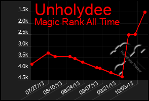 Total Graph of Unholydee