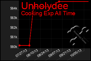 Total Graph of Unholydee