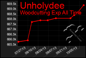 Total Graph of Unholydee