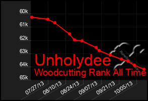 Total Graph of Unholydee