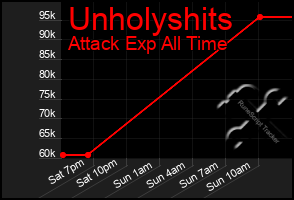 Total Graph of Unholyshits