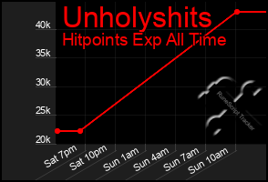 Total Graph of Unholyshits
