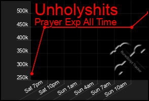 Total Graph of Unholyshits