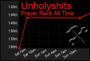 Total Graph of Unholyshits