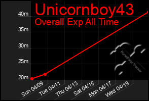 Total Graph of Unicornboy43