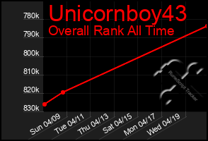 Total Graph of Unicornboy43