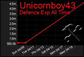 Total Graph of Unicornboy43