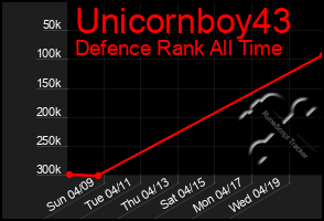 Total Graph of Unicornboy43