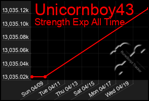 Total Graph of Unicornboy43