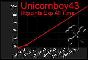 Total Graph of Unicornboy43