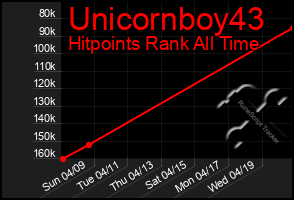 Total Graph of Unicornboy43