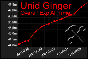 Total Graph of Unid Ginger