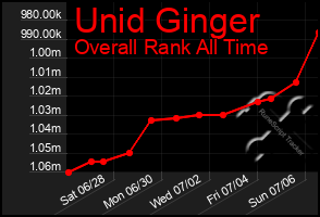Total Graph of Unid Ginger