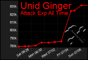 Total Graph of Unid Ginger