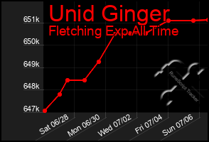 Total Graph of Unid Ginger