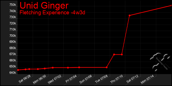 Last 31 Days Graph of Unid Ginger
