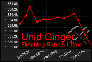 Total Graph of Unid Ginger