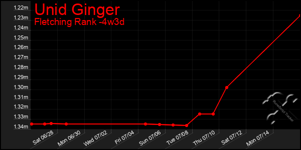Last 31 Days Graph of Unid Ginger
