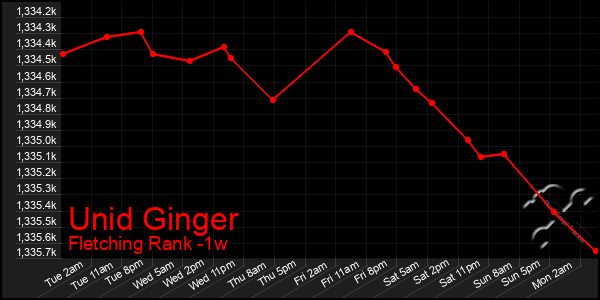 Last 7 Days Graph of Unid Ginger