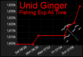 Total Graph of Unid Ginger