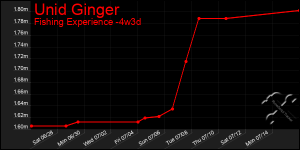 Last 31 Days Graph of Unid Ginger