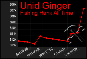 Total Graph of Unid Ginger