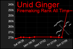 Total Graph of Unid Ginger