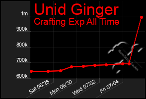 Total Graph of Unid Ginger