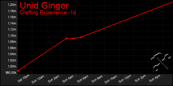 Last 24 Hours Graph of Unid Ginger