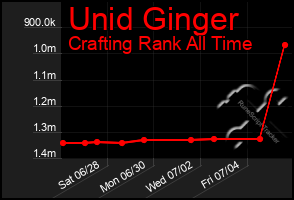 Total Graph of Unid Ginger