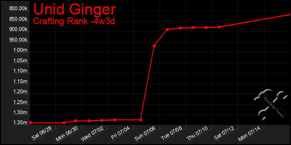 Last 31 Days Graph of Unid Ginger