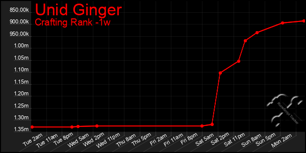 Last 7 Days Graph of Unid Ginger