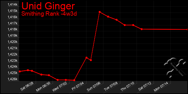 Last 31 Days Graph of Unid Ginger
