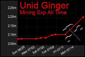 Total Graph of Unid Ginger