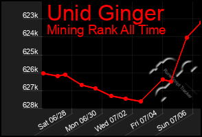 Total Graph of Unid Ginger