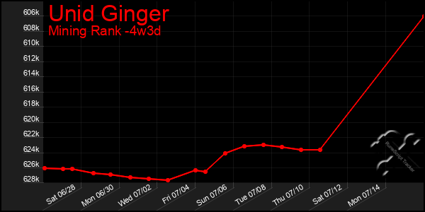 Last 31 Days Graph of Unid Ginger