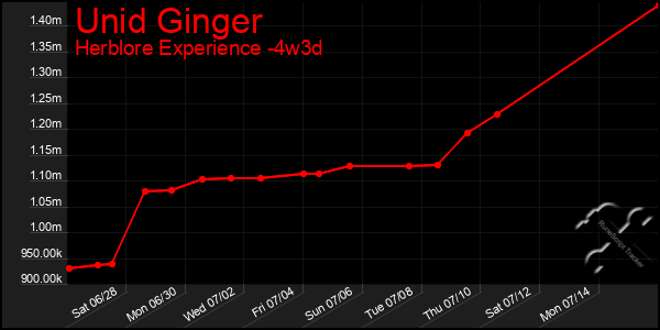 Last 31 Days Graph of Unid Ginger