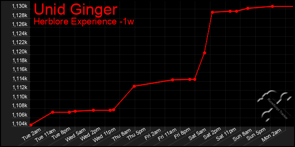 Last 7 Days Graph of Unid Ginger