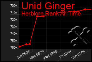 Total Graph of Unid Ginger