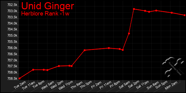 Last 7 Days Graph of Unid Ginger