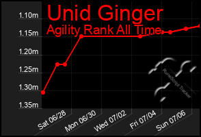 Total Graph of Unid Ginger