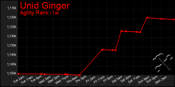 Last 7 Days Graph of Unid Ginger