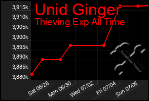 Total Graph of Unid Ginger