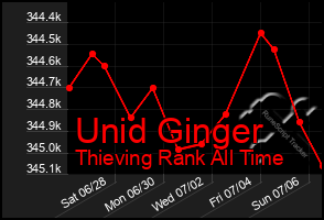 Total Graph of Unid Ginger