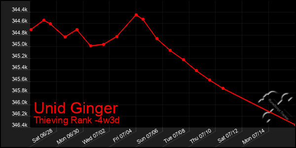 Last 31 Days Graph of Unid Ginger