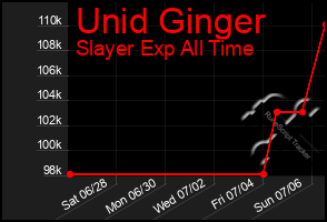 Total Graph of Unid Ginger