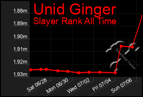 Total Graph of Unid Ginger