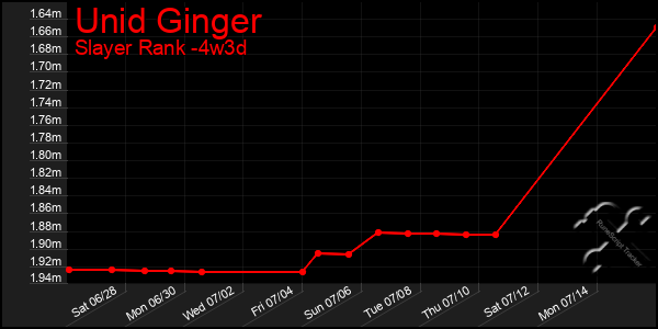Last 31 Days Graph of Unid Ginger